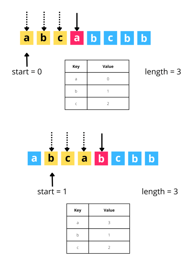 Longest Substring Without Repeating Characters - Java Solution | Python ...
