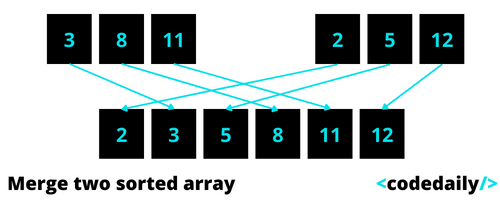 Merge Two Sorted Arrays In Java - Code Daily